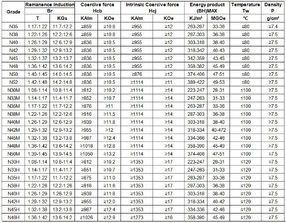 Magnetic Properties of Different Grades of Neodymium Magnetic Properties of Different Grades of Neodymium