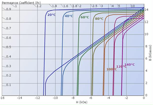 Demagnetization Curve of N52 Magnet Demagnetization Curve of N52 Magnet