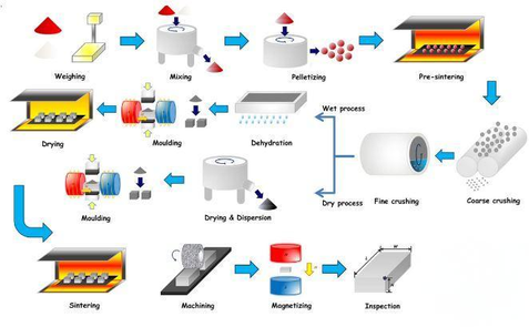 N52 Magnet Manufacturing Process N52 Magnet Manufacturing Process